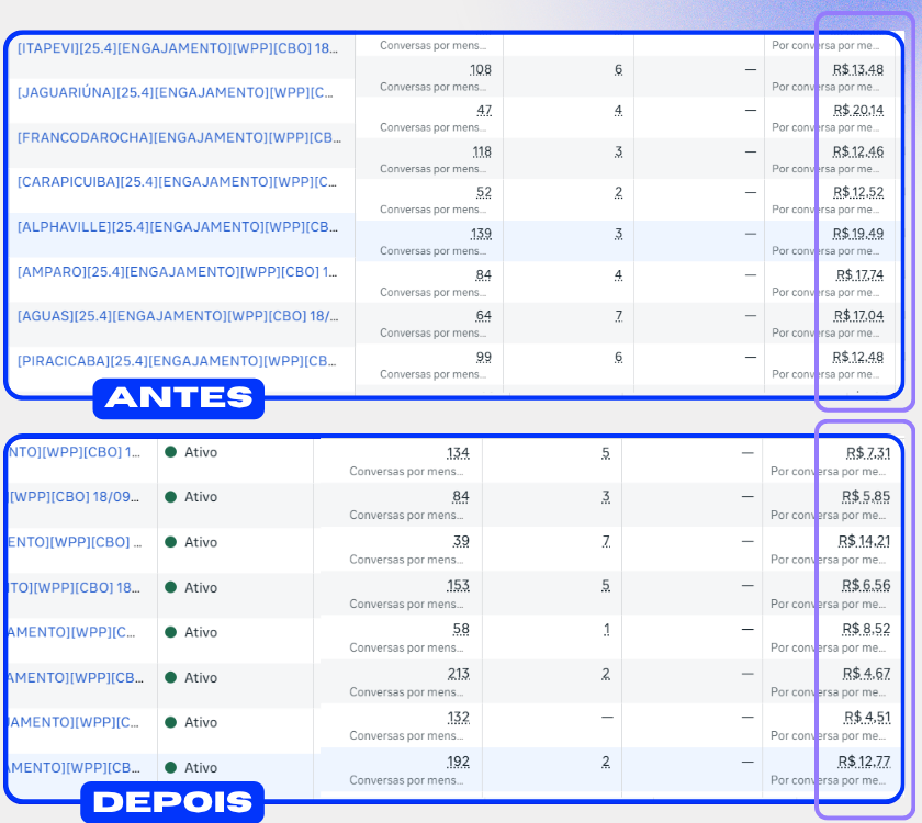 Comparativo de custo por lead antes e depois, caindo de R$30 para R$3